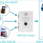 Thiết bị điều khiển máy bơm từ xa qua điện thoại di động E-pump