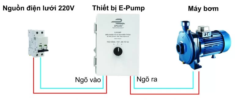 Thiết bị điều khiển máy bơm từ xa qua điện thoại di động E-pump